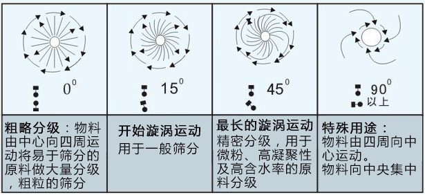 藥粉高效直排篩粉機在西藥粉中的應用??！