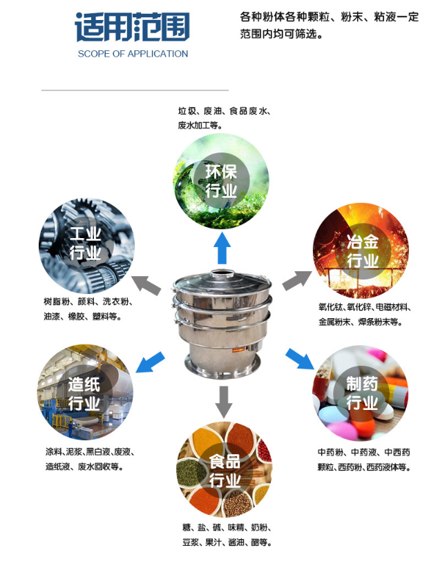 小型高頻振動(dòng)篩粉機(jī)生產(chǎn)制作完成準(zhǔn)備發(fā)貨中?。。? /><br />
</span>
</p>
<p>
	<strong>高頻震動(dòng)篩適用范圍：</strong>
</p>
食品行業(yè)：醬油,醋,豆?jié){,果汁,鳳梨汁,米酒,黃酒,豆渣,酵母液,飲料等<br />
制藥行業(yè)：中藥漿液,西藥漿液,醫(yī)藥中間體等<br />
化工行業(yè)：油漆,涂料,漂白劑等<br />
陶瓷行業(yè)：陶瓷泥漿,陶瓷釉料等<br />
公害處理：廢水,廢油,豬烘尿,染整廢水等<br />
造紙行業(yè)：涂布涂料,白土泥漿,黑白液,廢液,造紙液,廢水回收等<br />
<p>
	環(huán)境保護(hù)：垃圾,人畜屎尿,廢油,食品廢水,廢水加工等
</p>
<p style=