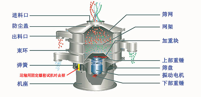 塑料篩粉機的優(yōu)勢主要在哪里？